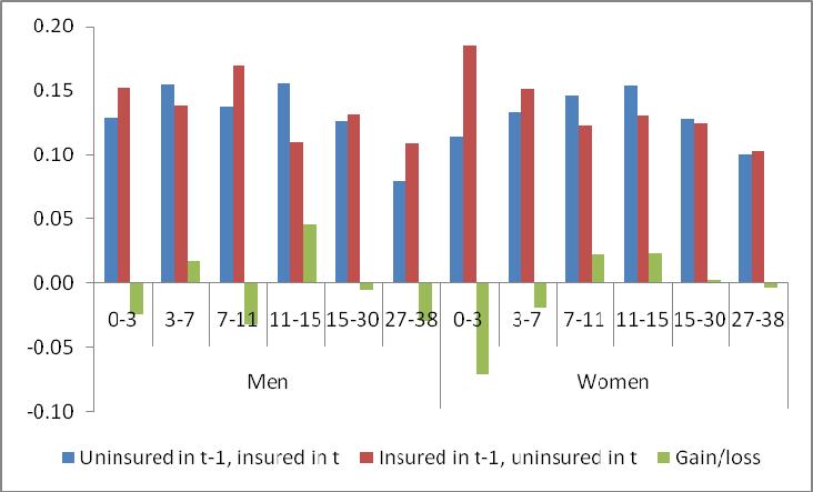 Figure 3: Proportion Insured in Year t-1 and Year t, by Years since Immigration, Mexican Men and Women in the US (Based on matched CPS data)