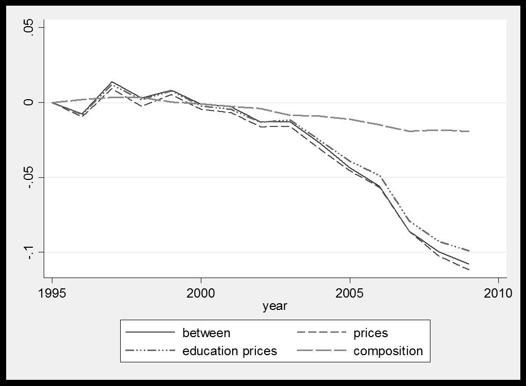 Priscilla Albuquerque Tavares and Naercio Aquino Menezes-Filho contributes to the decrease in inequality after 1998, most of the drop is caused by the decline in the wage differentials across groups,