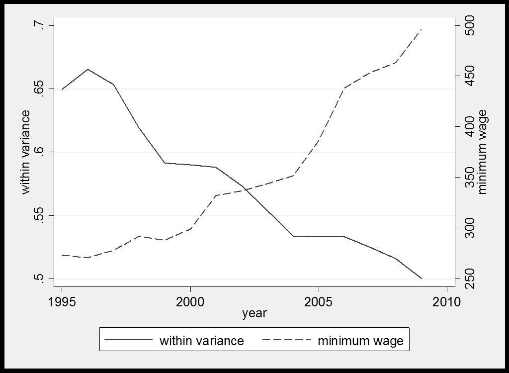 Priscilla Albuquerque Tavares and Naercio Aquino Menezes-Filho possible explanation is the increase in the real value of the minimum monthly wage that took place between 1995 and 2009.