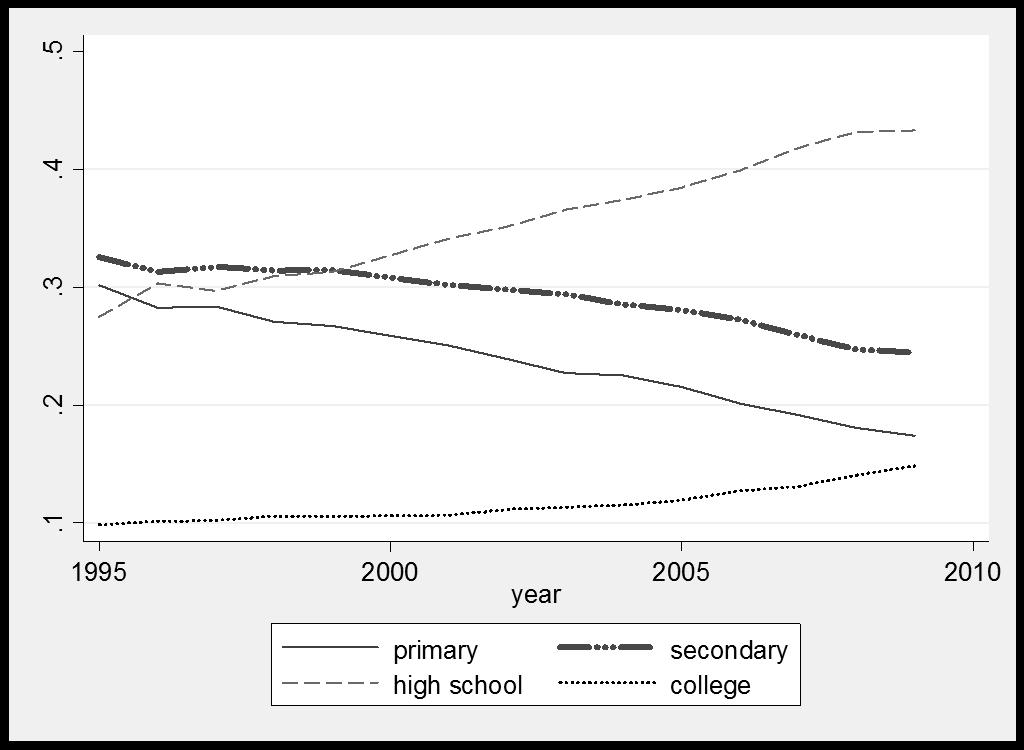 Human Capital and the Recent Decline of Earnings Inequality in Brazil individuals with college education rose from 9.8% to 14.2%.