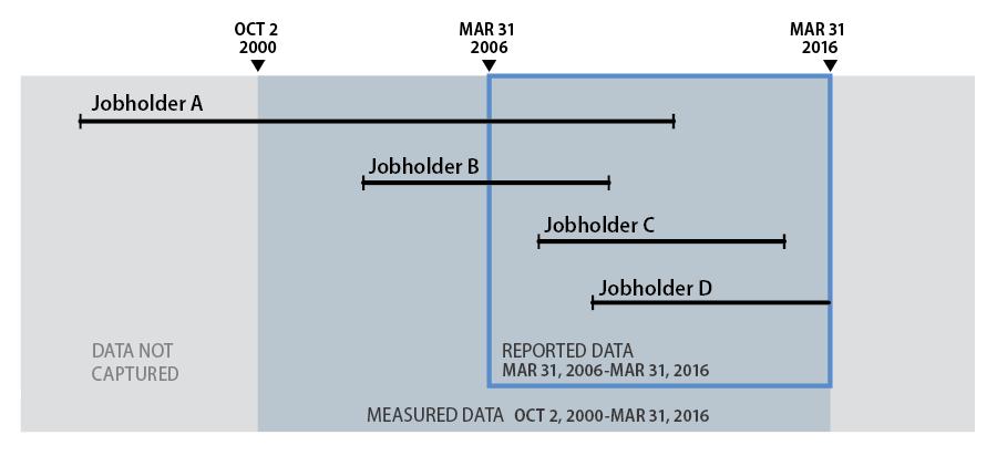 position. 9 Since tenure data are not captured before October 2, 2000, some individuals, represented as Jobholder A, may have an unknown length of service prior to that date that is not captured.