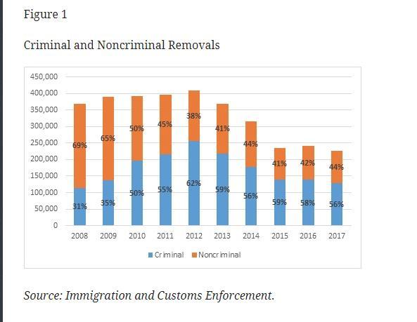 Immigration Enforcement in 2018