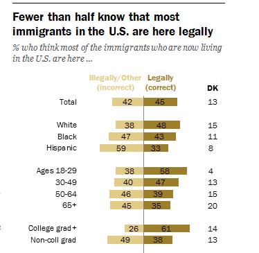 According to estimates, about 75% of immigrants are living in the US legally (as of 2015). However, only 45% of the US population knows this to be true.
