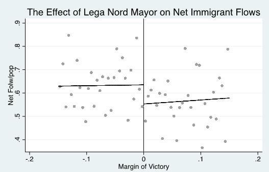 Figure 3. The Effect of Electing a Lega Nord Mayor on Net Immigrant Flows Notes.