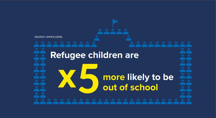 Education: Strategic Priority Only 1 in 2 refugee children are enrolled in primary school Only 1 in 4 attend secondary school,