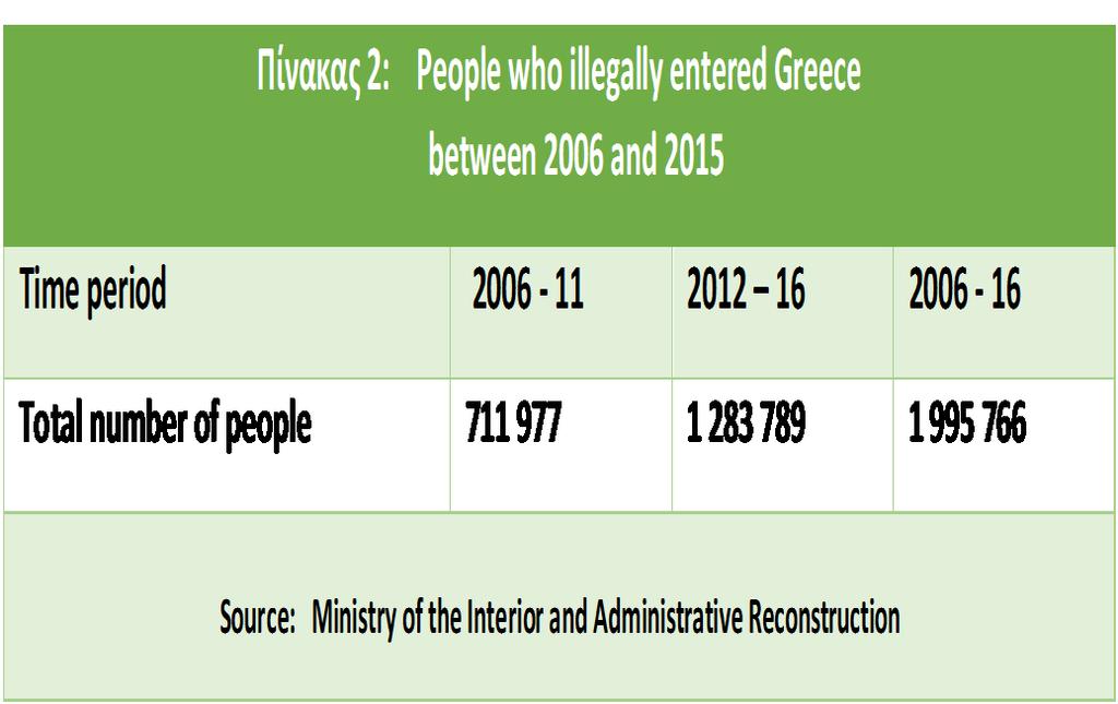 In the first period (2006-11) 50% of the immigrants came from another European country (mainly Albania) Over the decade 2006-2016, more than 1,9 million people have illegally entered They were