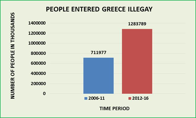 In the second period (2012-16) Since 2006, the number of people illegally entering the country has started to increase significantly.
