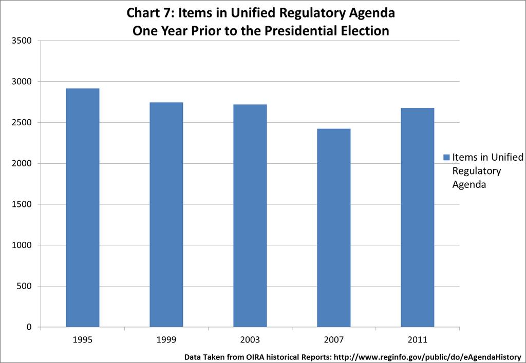Chart 7 shows the number of regulatory actions listed in the Unified Regulatory Agenda one year prior to the presidential election over the past five presidential terms.