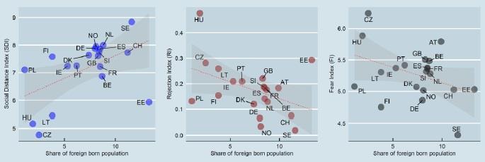 Immigration attitudes and foreign born population (source ESS 2014)