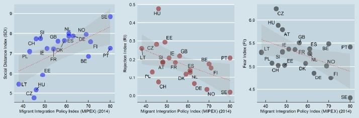 Immigration attitudes and migrant integration (source ESS 2014)