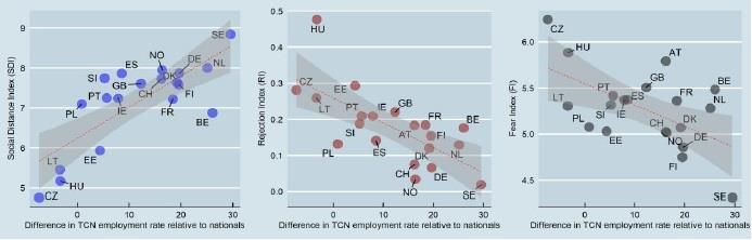 Immigration attitudes and migrant unemployment (source ESS 2014)