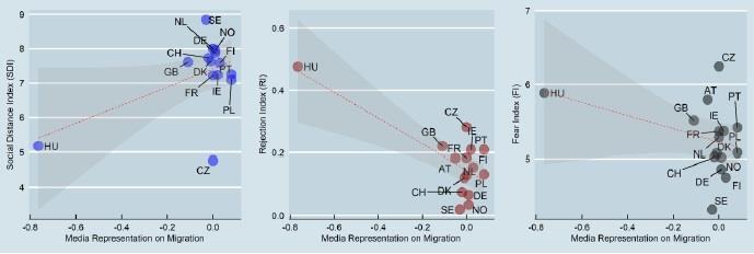 Immigration attitudes and media coverage (source ESS 2014)
