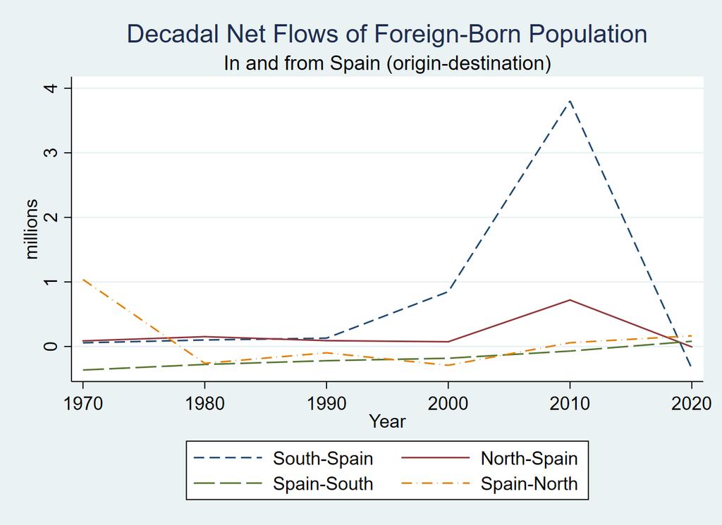 Figure 2: Net migration flows to and from Spain (1970-2020) Source: own elaboration on data from Özden, Parsons, Schiff, and Walmsley (2011) and United Nations (2017).