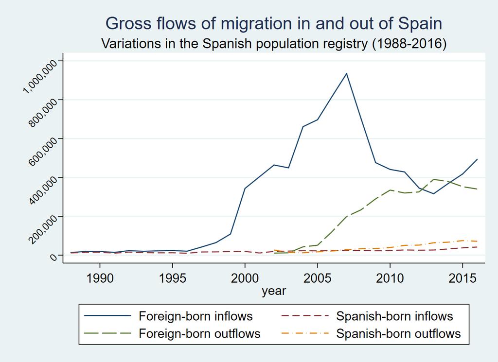 Figure 3: Gross migration flows to and from Spain (1988-2016) Source: own elaboration on data from INE (2017a). that 2017 data correspond to 2020.