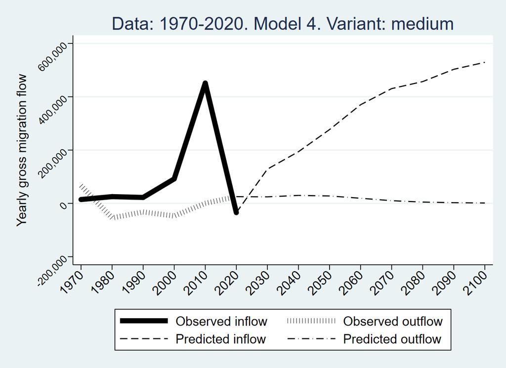 Figure 11: Actual and predicted inflows and outflows to Spain (1970-2100) Source: own elaboration on data from Özden, Parsons, Schiff, and Walmsley (2011) and United Nations (2017) and predictions