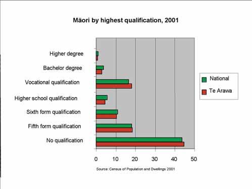 Students who attain higher qualifications at school tend to have more options for higher education and future employment.