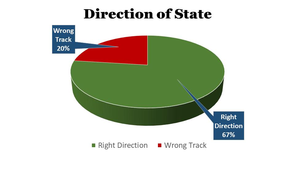 Direction of the State Among state voters, 67% think that things in Maryland are moving in the right direction, while 20% say things are off on the wrong track, with 13% offering no answer.