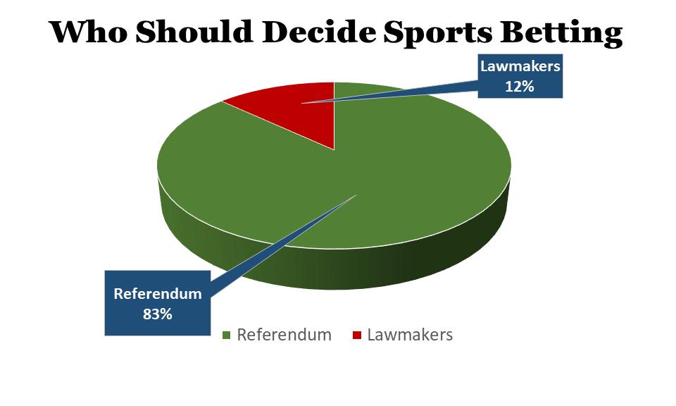 Sports Betting Forty-nine percent of Maryland voters favor making sports betting legal in Maryland (22% strongly favor and 27% somewhat favor ), while 36% oppose sports betting (22% strongly oppose