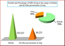 4.4. Numbers of Camps in Iraq A comparison According to the statistics issued by Ministry of Displacement and Migration in Baghdad, the percentage of IDPs (inside and outside camps) in Duhok equal to