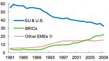 Figure 12: Share of LICs trade by partners (percentage) Source: IMF (2011a).