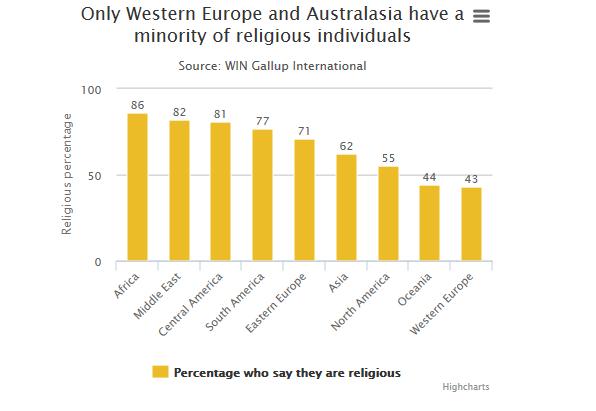 The survey comes after the Pew Research Centre said last month that Islam would be the dominant religion globally in 2100.