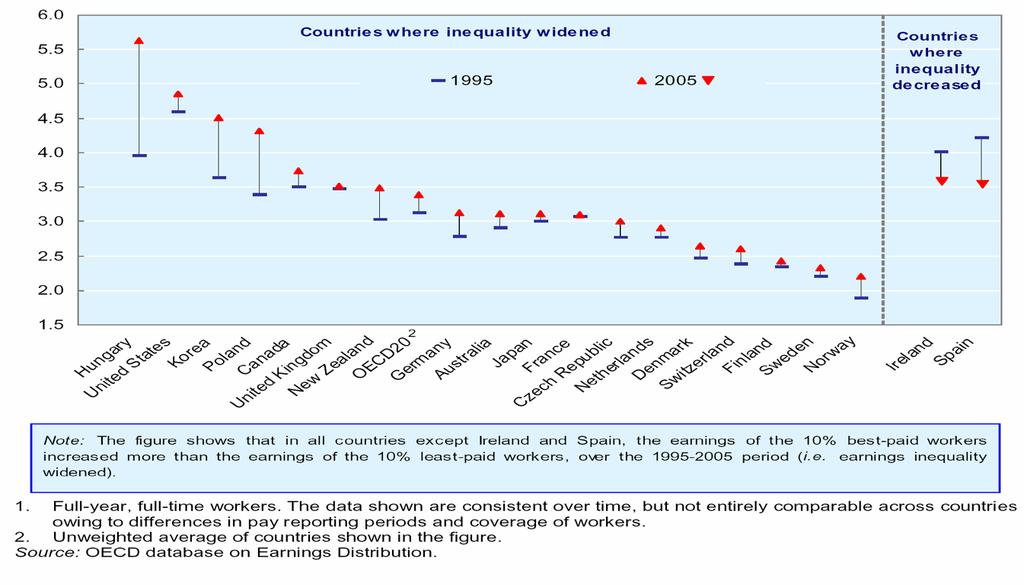 5. Social inequality Bringing this together with