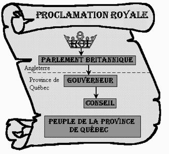 The goal of this was to keep French ppl out of government OR to force Canadiens to convert to Protestan<sm BUT The Proclama<on wasn t enforced!
