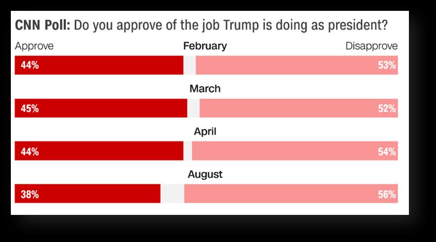 Graph One: Graph Two: http://www.cnn.com/2017/08/07/politics/poll-trump-approval-down-amid-distrust/index.