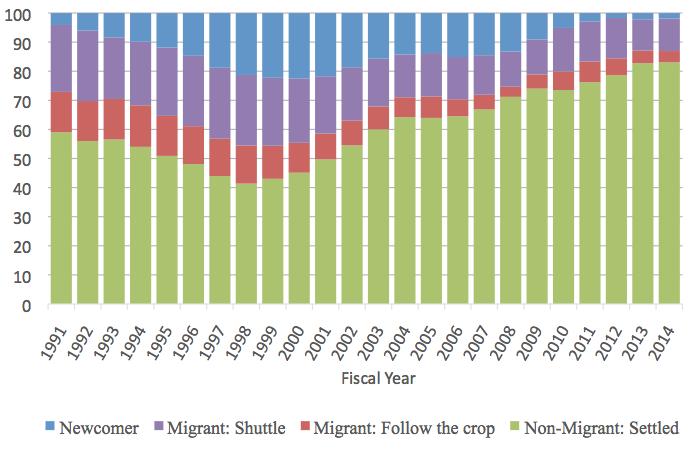 Few migrants: only 20% had farm job >75 miles from home