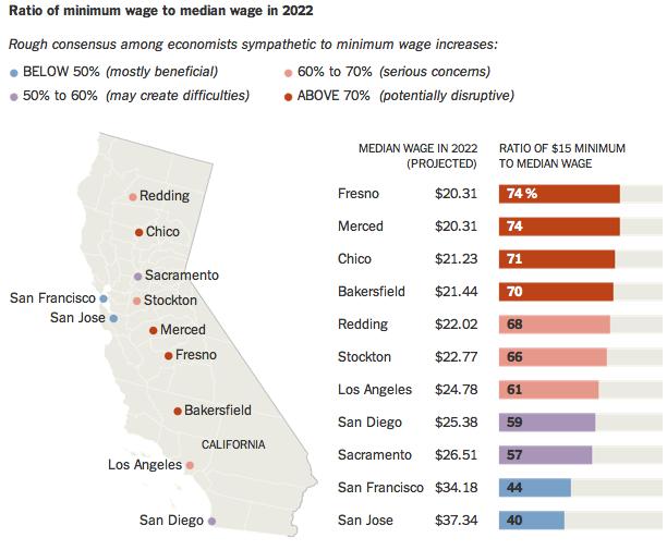 Projected median wage in 2022 in Fresno & Merced =