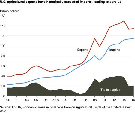 US trade
