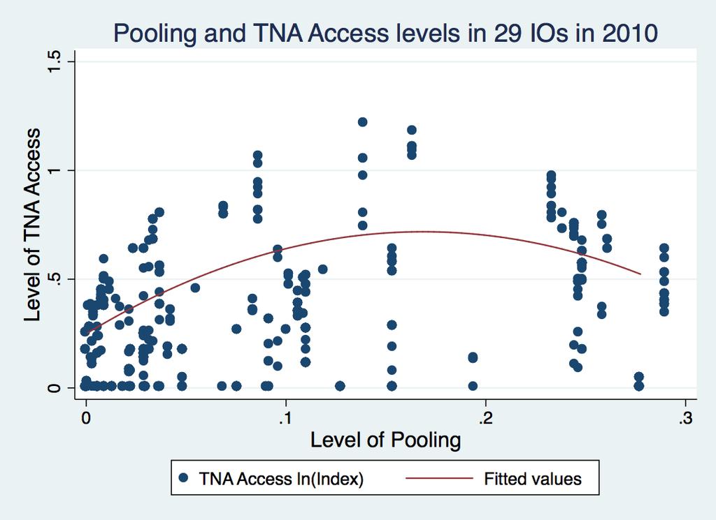 TNA Access it = + 1Delegation it + 2Pooling it + 3Pooling_SQ it + 4Delegation_SQ it + γx it Results + u i + v t + ε it Before jumping into the empirical results, it is worth to take a minute to look