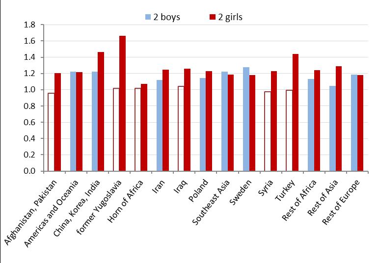 Figure 1: Hazard ratios of third birth by sex composition of the previous born children and women s country of birth, Sweden (1968-2015) (Reference category: 1 girl, 1 boy) Note: Register data,