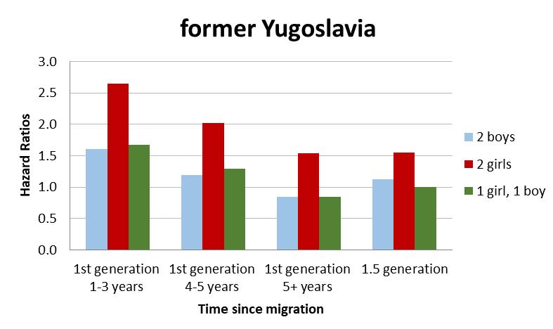 Figure 3: Interactive effect of time since migration and sex composition of previous children, Sweden (1968-2015) (Reference category: 1.