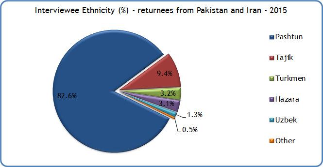 ENCASHMENT CENTRE RETURNEE MONITORING Between 1 January - 30 April 2015, a total of 1,165 interviews were conducted with returning refugees from Pakistan (1,118) and Iran (47).