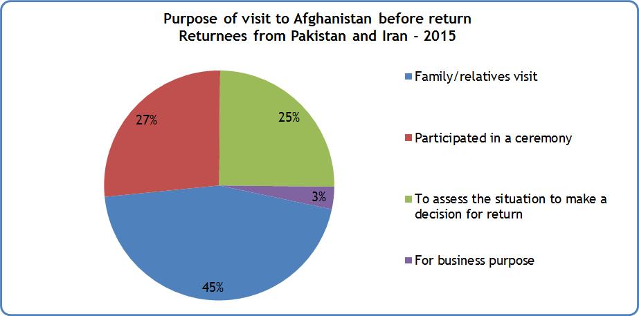 ENCASHMENT CENTRE RETURNEE MONITORING * Most of the interviewed returnees from Pakistan mentioned that they had visited Afghanistan within the past few months, while a majority of the