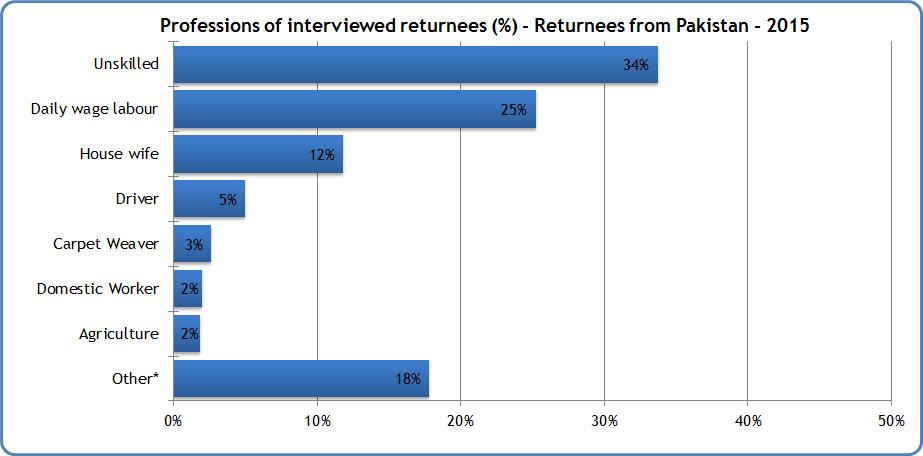 Out of a total of 1,165 respondents, 539 returnees stated that they do not intend to repatriate to their place of origin.