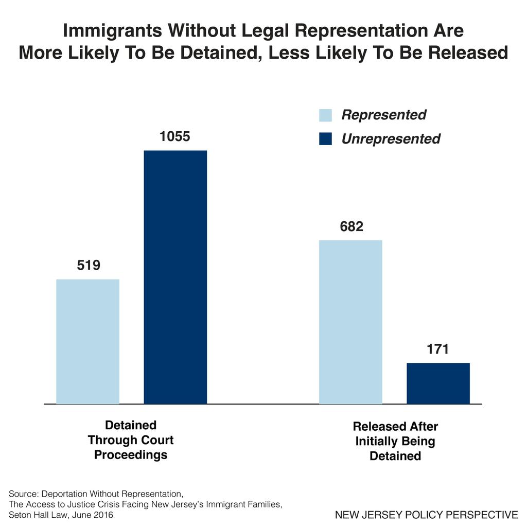 Legal Representation Keeps New Jersey Families Together In New Jersey, immigration arrests have increased by 42 percent under the Trump Administration, far outpacing the national average.