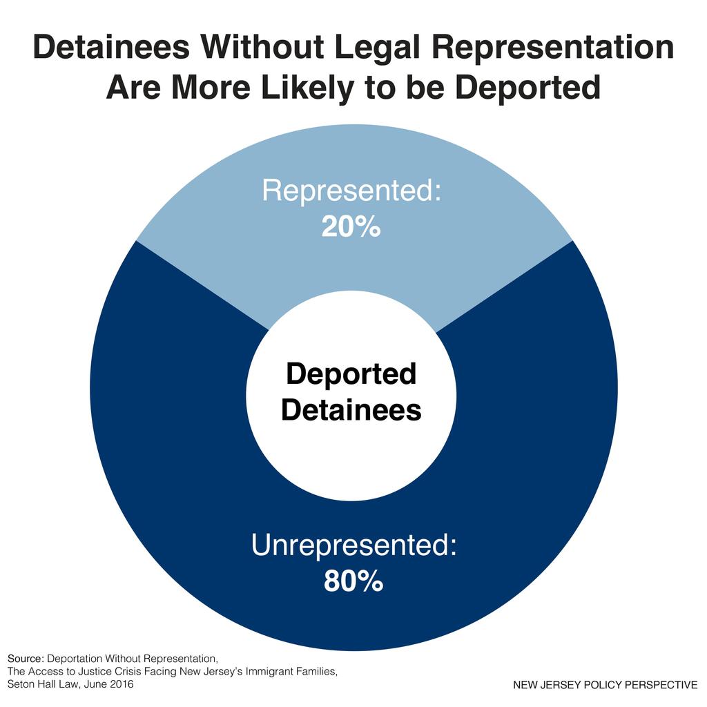 Immigration courts are not required to provide immigrants legal counsel like in the criminal justice system, as deportation is a civil rather than criminal matter.