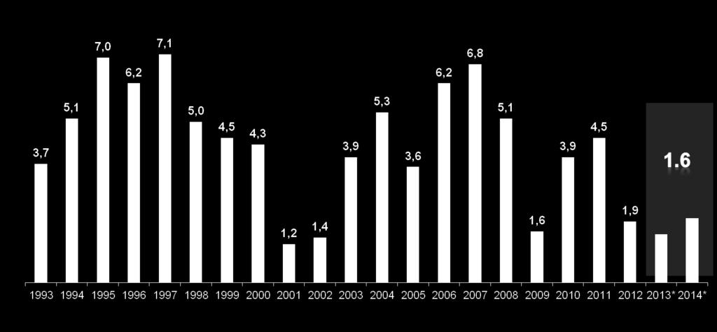 Poland s economic growth 1993-2014 1 1 0,9 1,1 2,7 2,4