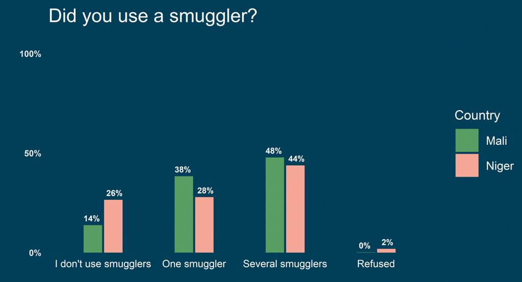 Use of smugglers Graph 7 Use of smugglers in Mali and Niger by refugees and migrants interviewed by 4Mi 73% of the refugees and migrants surveyed by 4Mi reported to have already used at least one