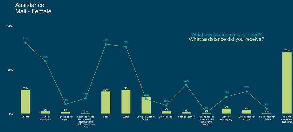 West Africa Graph 8 Assistance received and reported to have