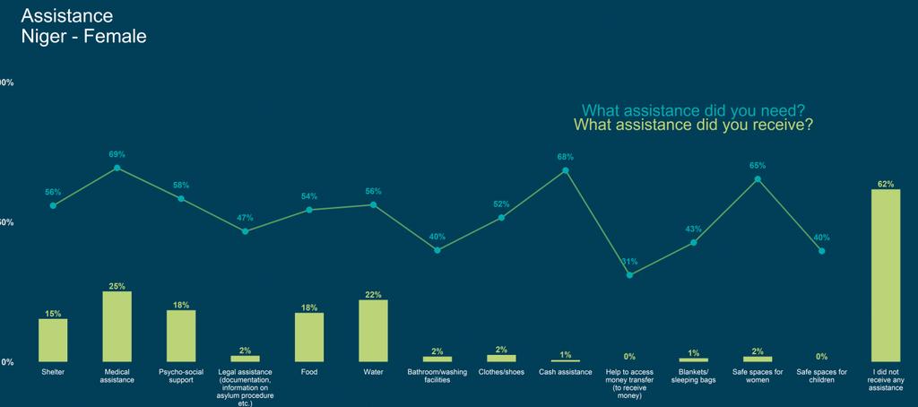 West Africa Graph 10 Assistance received and reported to have