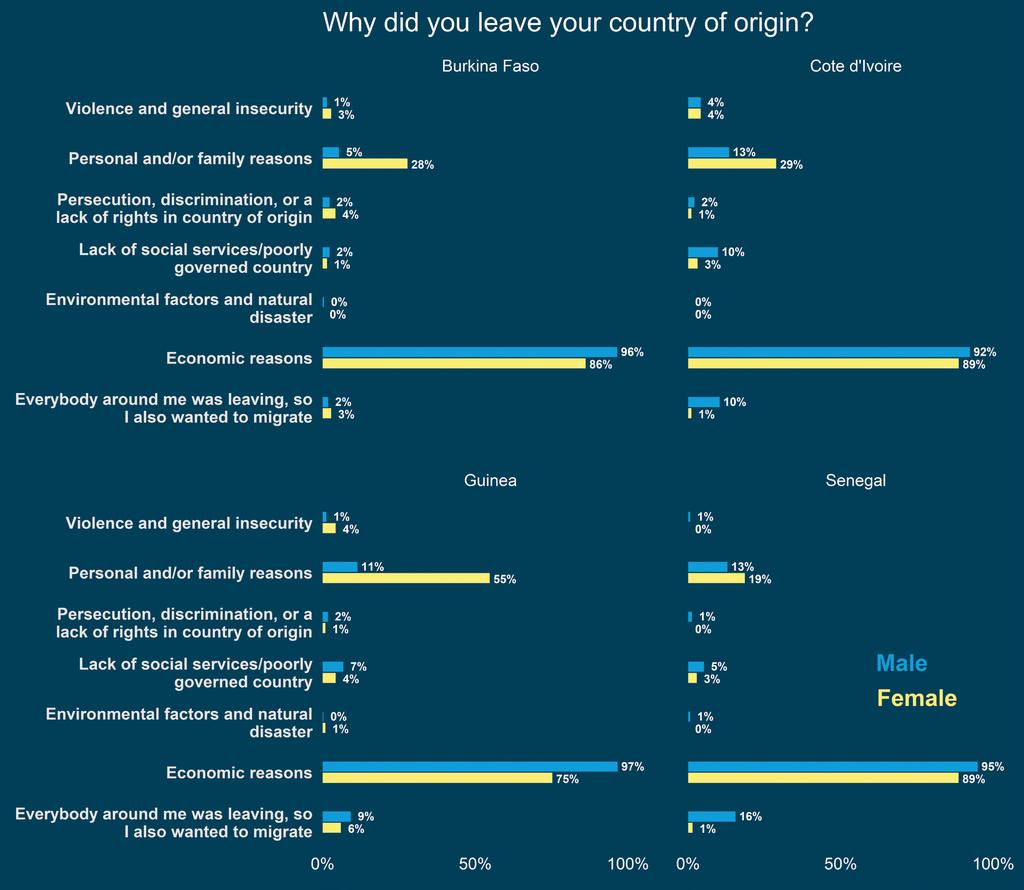 West Africa Graph 1 Reasons for departure among refugees and