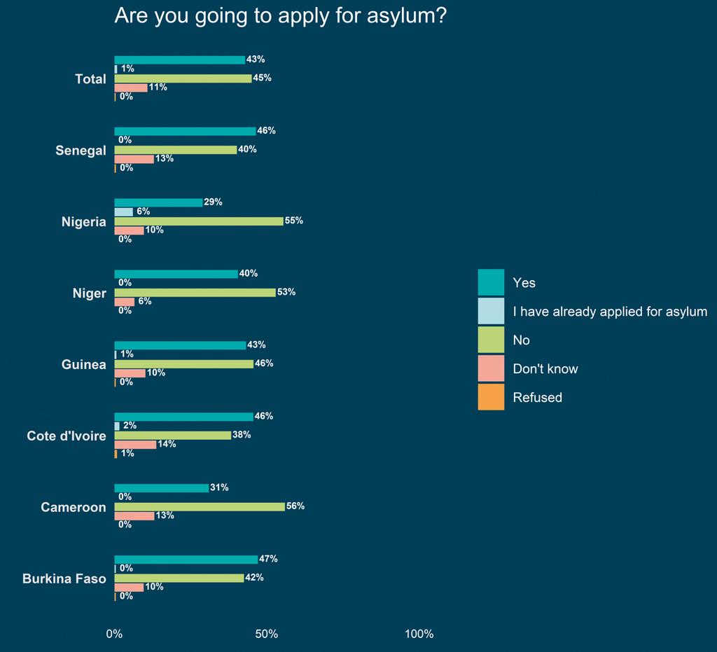 West Africa Graph 3 Intention to apply for asylum among