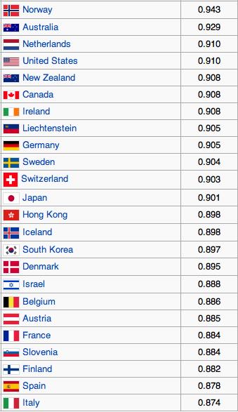 1. The HDI HDI values and ranks 187 countries along with the Inequality-adjusted HDI for 132 countries,