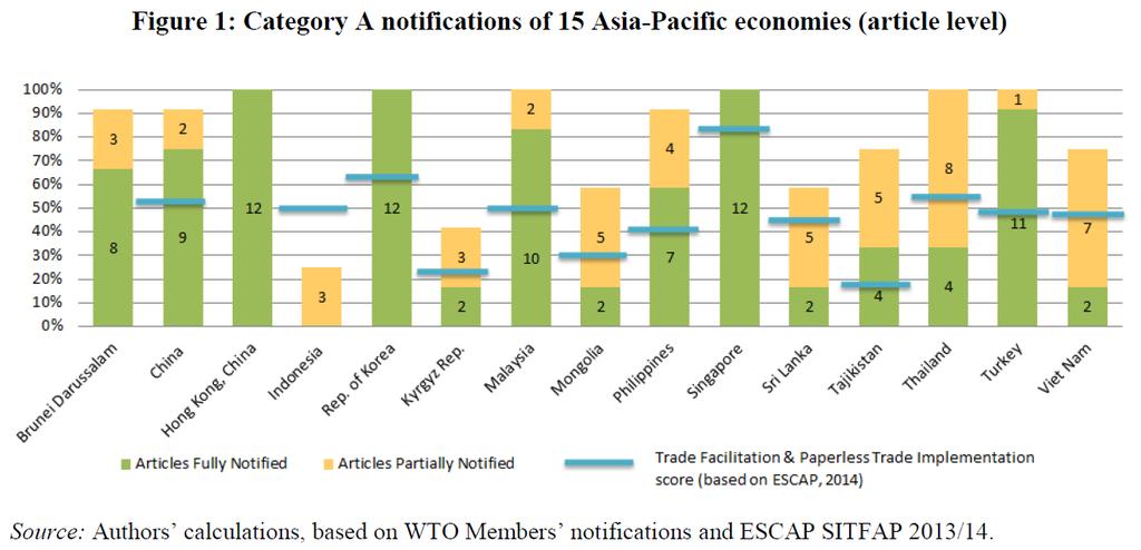 Implementation of the WTO TFA in the