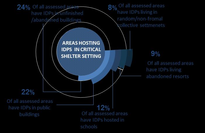 LIVING IN UNFINISHED/ ABANDONED BUILDINGS; 20 AREAS (22%) HAVE IDPS LIVING IN PUBLIC