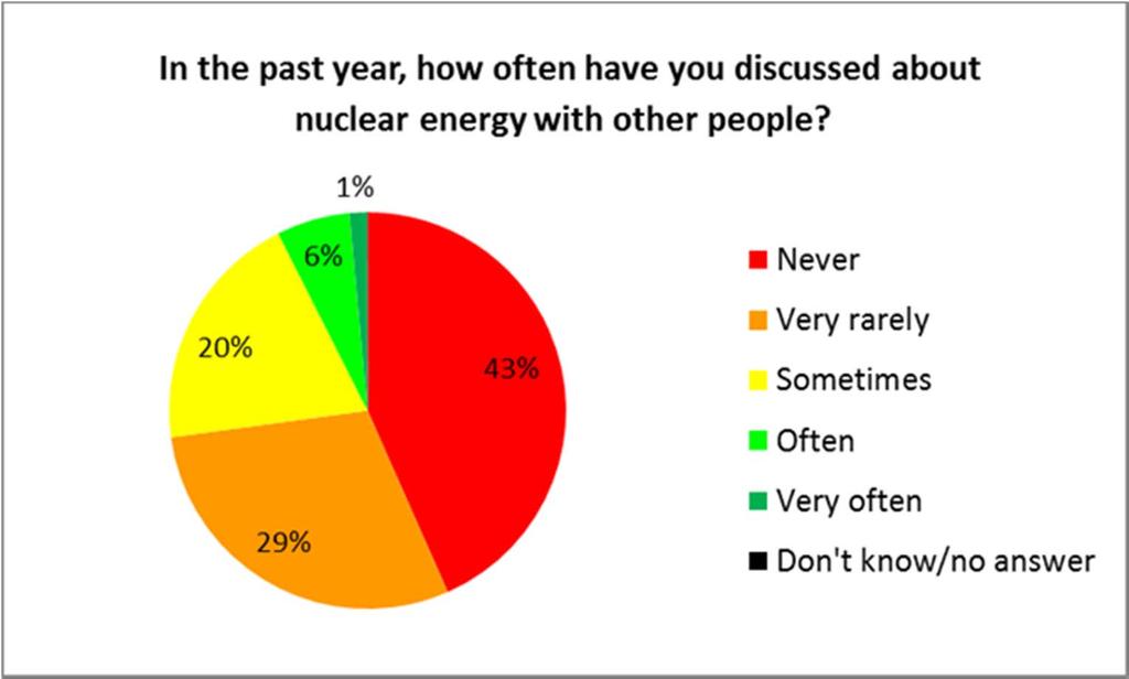 The public and nuclear energy Interest in the