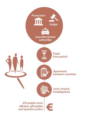 A JIT is an international cooperation tool based on an agreement between competent authorities - both judicial (judges, prosecutors, investigative judges) and law enforcement - of two or more States,